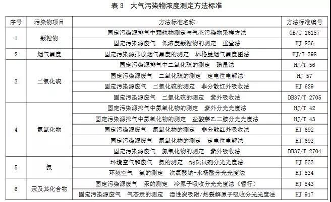 大氣污染物濃度測定方法標(biāo)準(zhǔn)