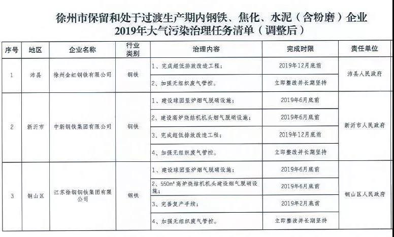 《徐州處于保留和過渡期內(nèi)鋼鐵、水泥、焦化企業(yè)2019年大氣污染治理任務(wù)清單》