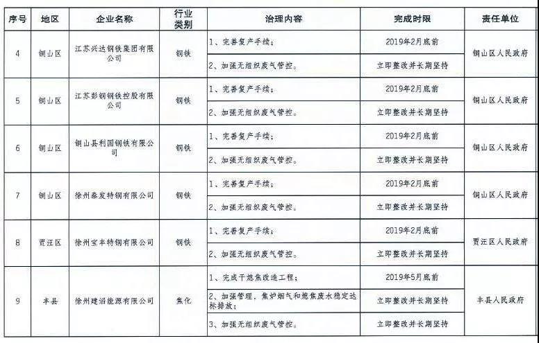 《徐州處于保留和過渡期內(nèi)鋼鐵、水泥、焦化企業(yè)2019年大氣污染治理任務(wù)清單》