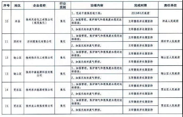 《徐州處于保留和過渡期內(nèi)鋼鐵、水泥、焦化企業(yè)2019年大氣污染治理任務(wù)清單》