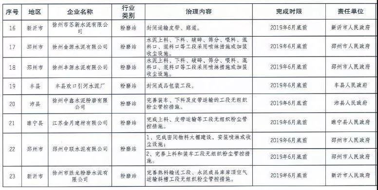 《徐州處于保留和過渡期內(nèi)鋼鐵、水泥、焦化企業(yè)2019年大氣污染治理任務(wù)清單》